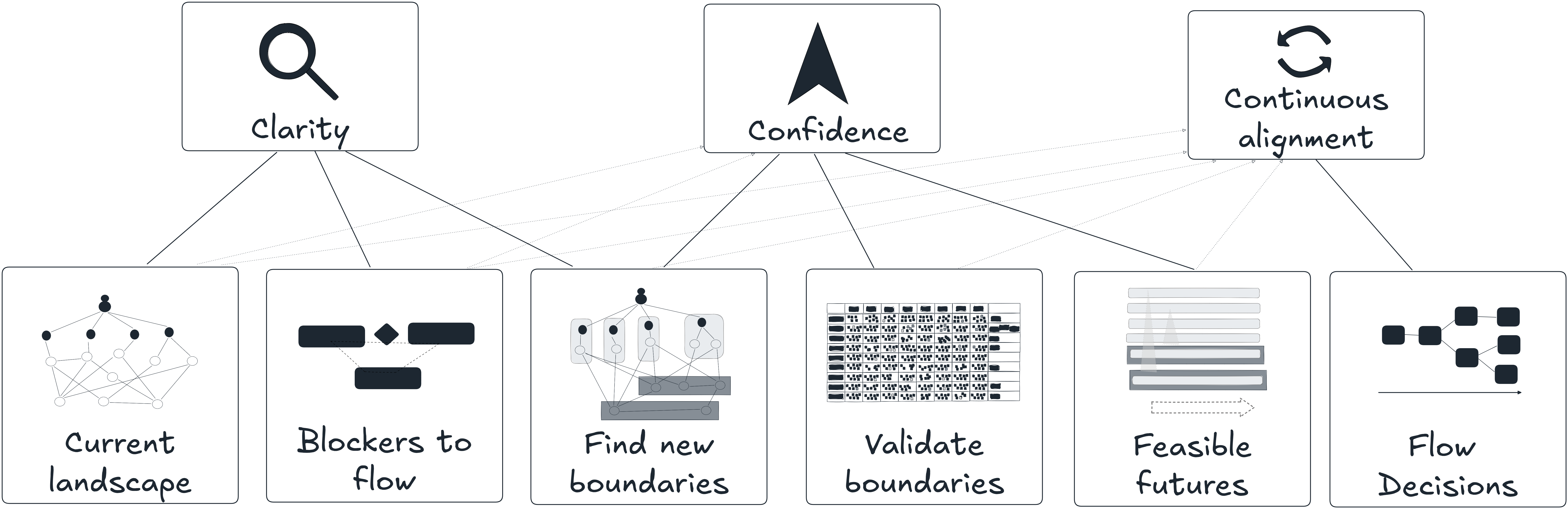 Faster Flow Framework